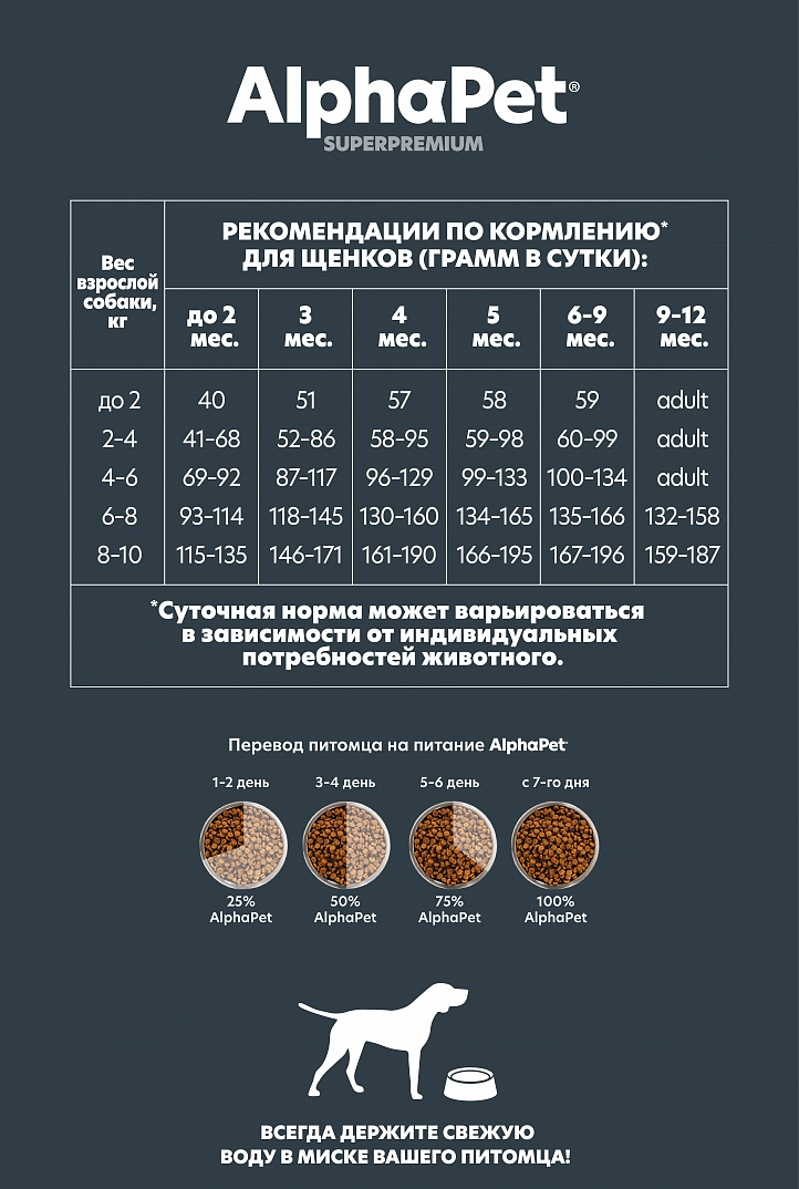 AlphaPet 500г для Щенков Мелких пород с Ягненком и Индейкой